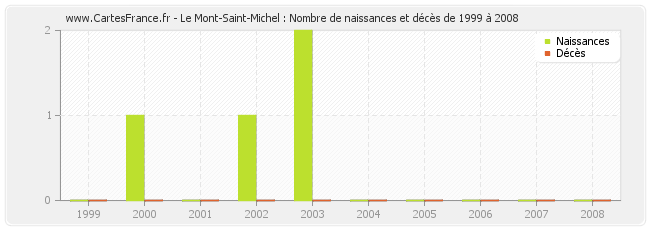Le Mont-Saint-Michel : Nombre de naissances et décès de 1999 à 2008